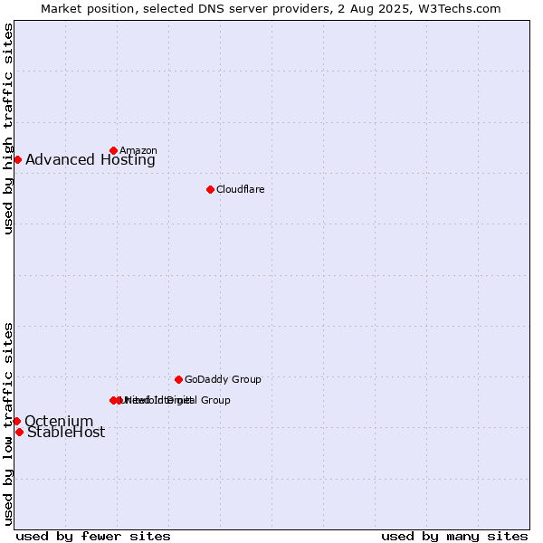 Market position of StableHost vs. Advanced Hosting vs. Octenium