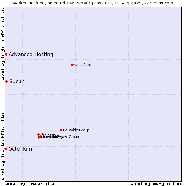 Market position of Sucuri vs. Advanced Hosting vs. Octenium