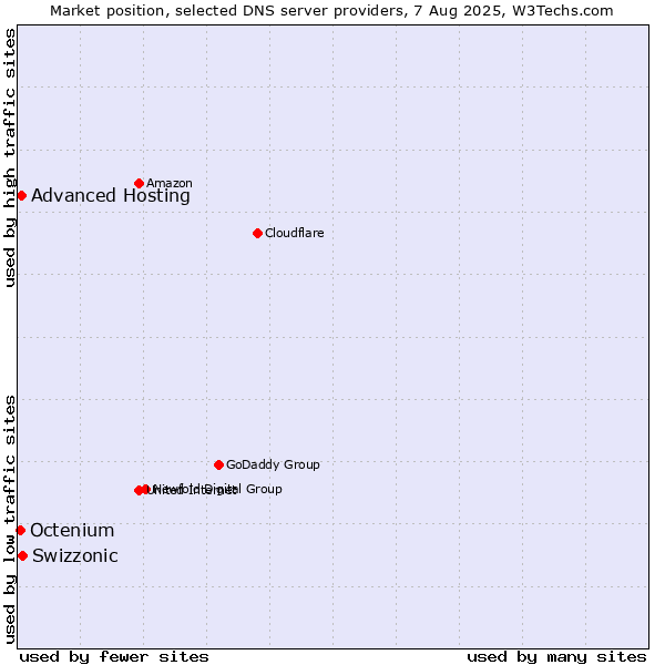 Market position of Swizzonic vs. Advanced Hosting vs. Octenium
