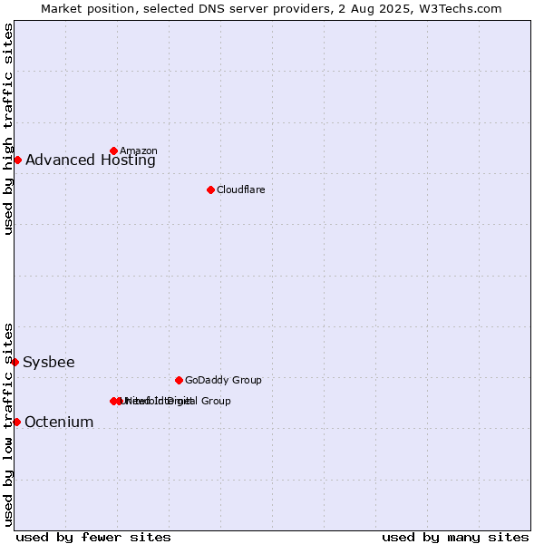 Market position of Advanced Hosting vs. Octenium vs. Sysbee