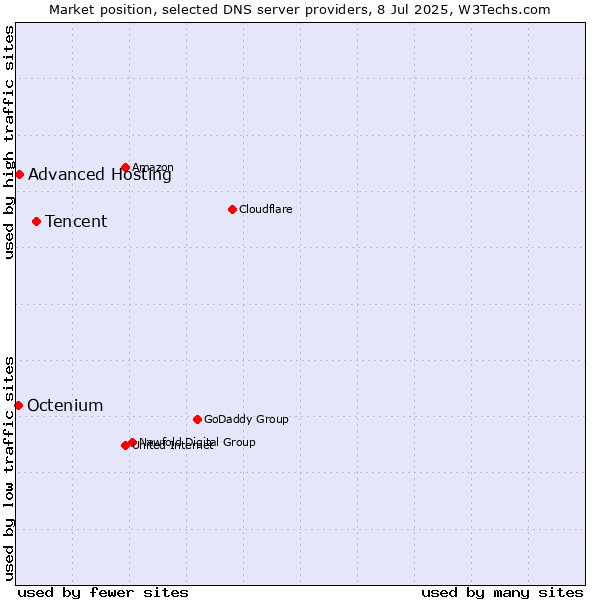 Market position of Tencent vs. Advanced Hosting vs. Octenium