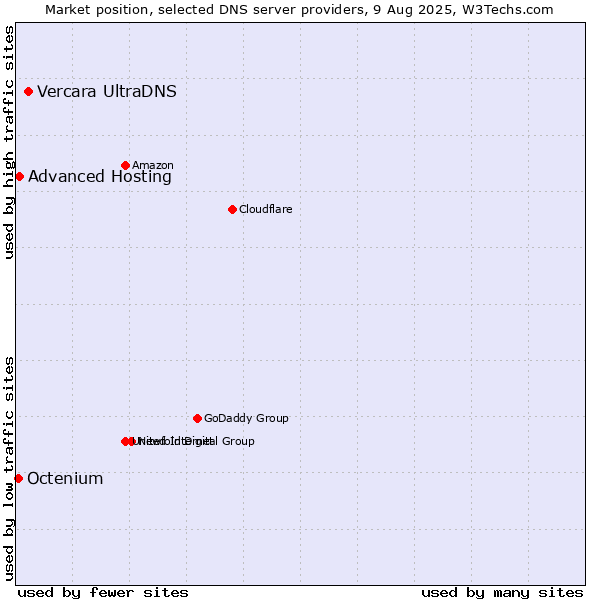 Market position of Vercara UltraDNS vs. Advanced Hosting vs. Octenium