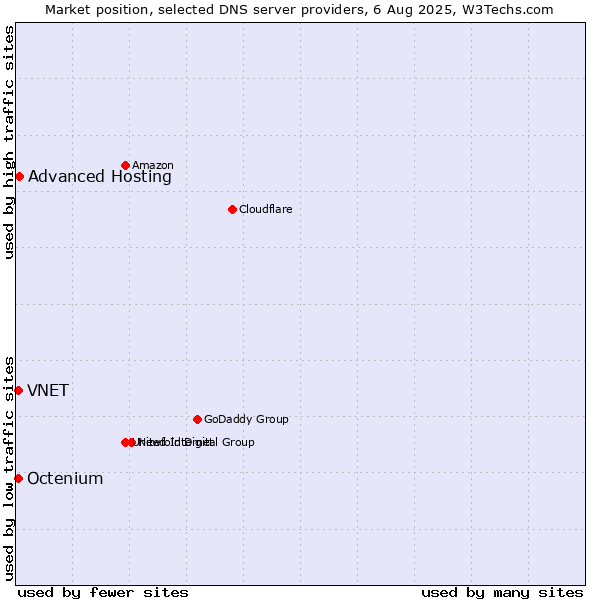 Market position of Advanced Hosting vs. VNET vs. Octenium