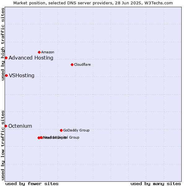Market position of VSHosting vs. Advanced Hosting vs. Octenium