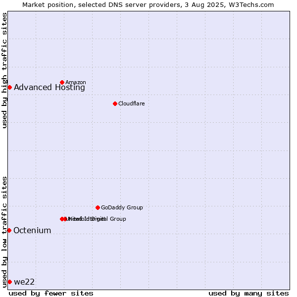 Market position of Advanced Hosting vs. we22 vs. Octenium