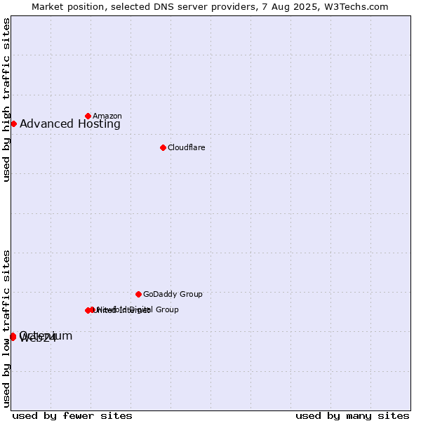 Market position of Advanced Hosting vs. Web24 vs. Octenium