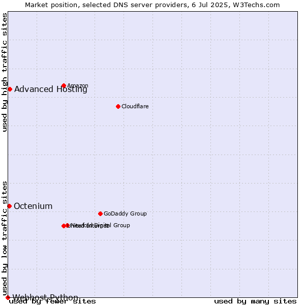 Market position of Advanced Hosting vs. Octenium vs. Webhost Python