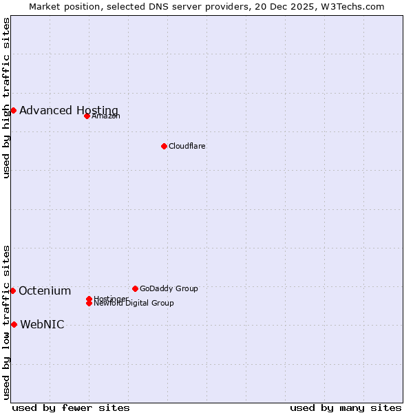Market position of WebNIC vs. Advanced Hosting vs. Octenium
