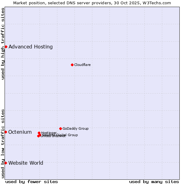 Market position of Advanced Hosting vs. Octenium vs. Website World