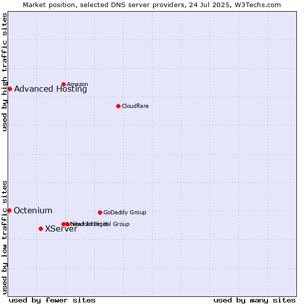 Market position of XServer vs. Advanced Hosting vs. Octenium