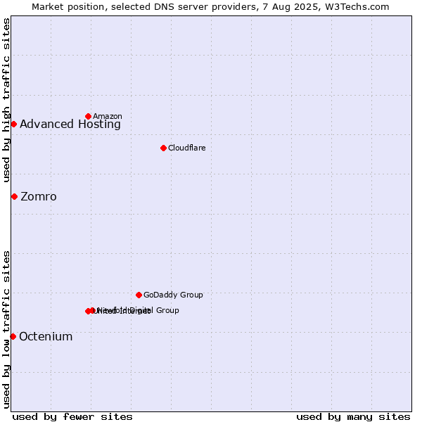 Market position of Zomro vs. Advanced Hosting vs. Octenium