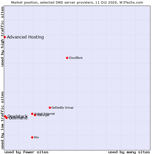 Market position of Oderland vs. Opalstack vs. Advanced Hosting
