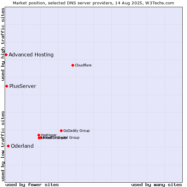 Market position of Oderland vs. PlusServer vs. Advanced Hosting