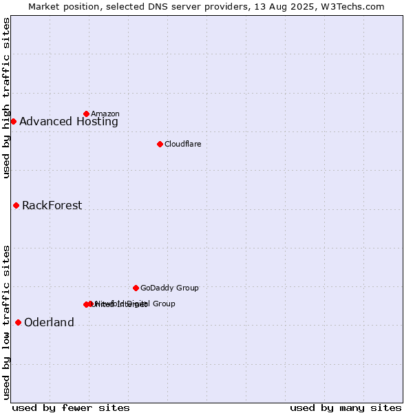 Market position of Oderland vs. RackForest vs. Advanced Hosting