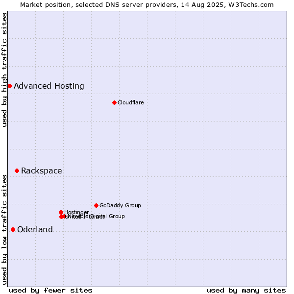 Market position of Rackspace vs. Oderland vs. Advanced Hosting