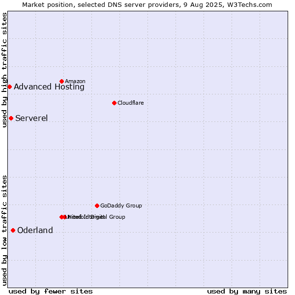 Market position of Oderland vs. Serverel vs. Advanced Hosting
