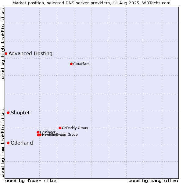 Market position of Shoptet vs. Oderland vs. Advanced Hosting