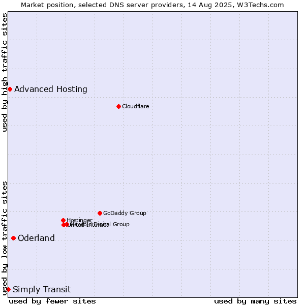 Market position of Oderland vs. Advanced Hosting vs. Simply Transit