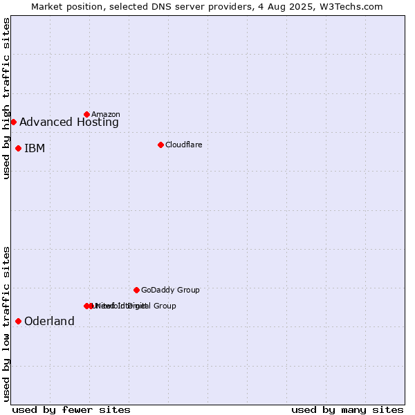 Market position of IBM vs. Oderland vs. Advanced Hosting