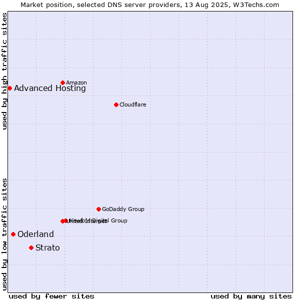 Market position of Strato vs. Oderland vs. Advanced Hosting