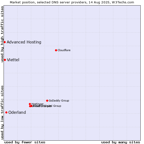 Market position of Oderland vs. Viettel vs. Advanced Hosting