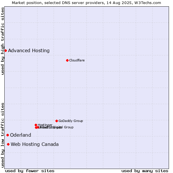 Market position of Web Hosting Canada vs. Oderland vs. Advanced Hosting