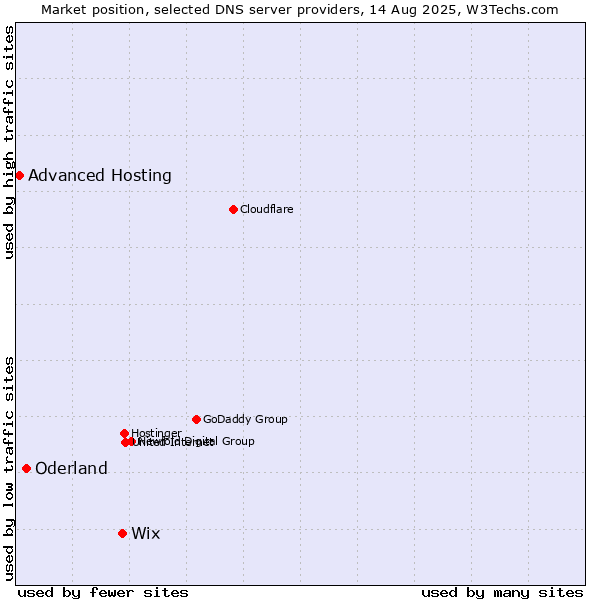 Market position of Wix vs. Oderland vs. Advanced Hosting