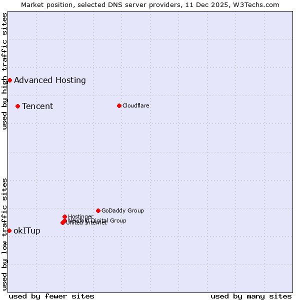 Market position of Tencent vs. Advanced Hosting vs. okITup