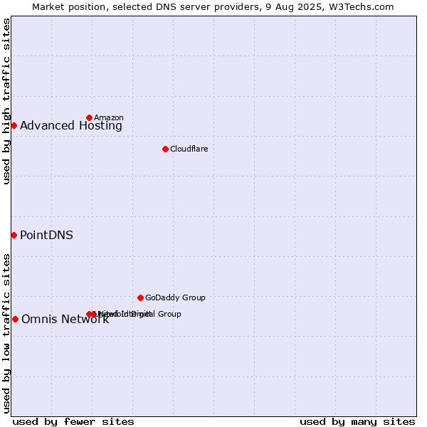 Market position of Omnis Network vs. PointDNS vs. Advanced Hosting