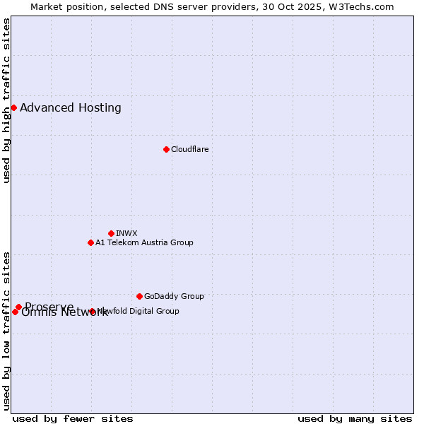Market position of Proserve vs. Omnis Network vs. Advanced Hosting