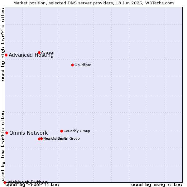 Market position of Omnis Network vs. Advanced Hosting vs. Webhost Python