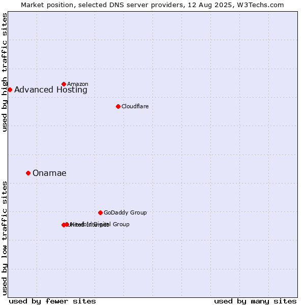 Market position of Onamae vs. Advanced Hosting