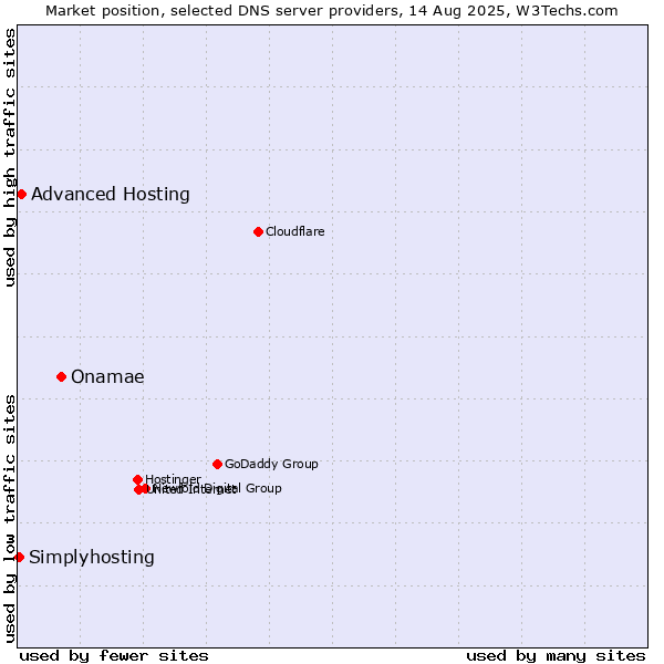 Market position of Onamae vs. Advanced Hosting vs. Simplyhosting