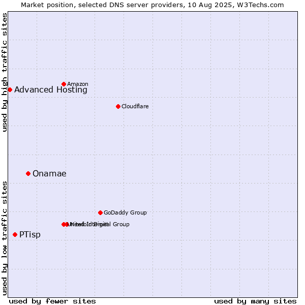 Market position of Onamae vs. PTisp vs. Advanced Hosting