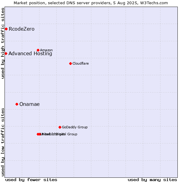 Market position of Onamae vs. RcodeZero vs. Advanced Hosting