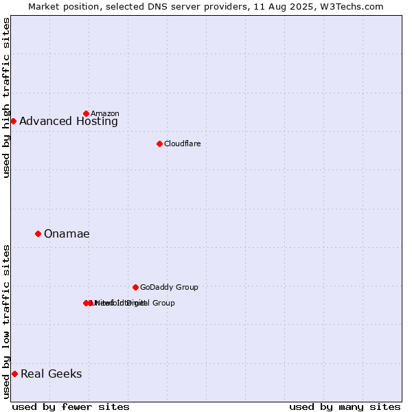 Market position of Onamae vs. Real Geeks vs. Advanced Hosting