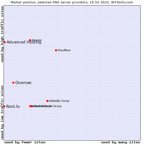 Market position of Onamae vs. Advanced Hosting vs. Root.lu