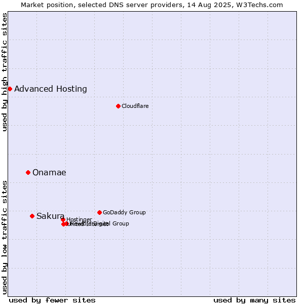 Market position of Sakura vs. Onamae vs. Advanced Hosting