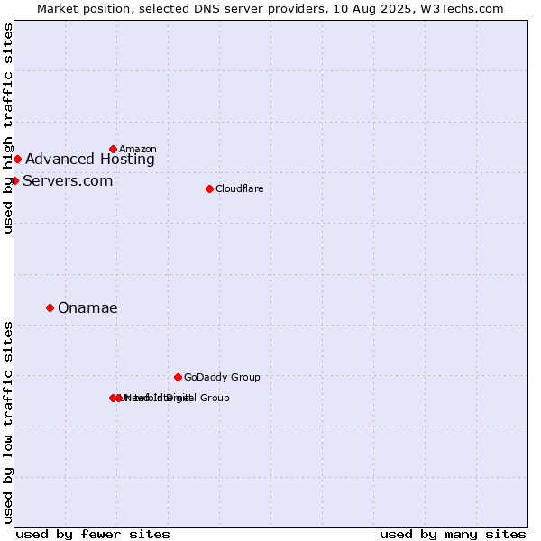Market position of Onamae vs. Advanced Hosting vs. Servers.com