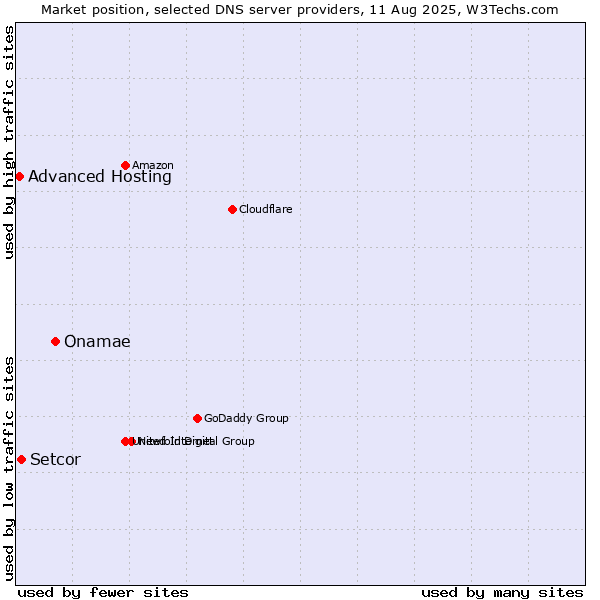 Market position of Onamae vs. Setcor vs. Advanced Hosting