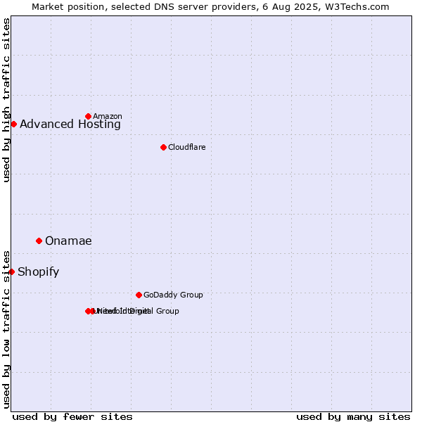Market position of Onamae vs. Advanced Hosting vs. Shopify