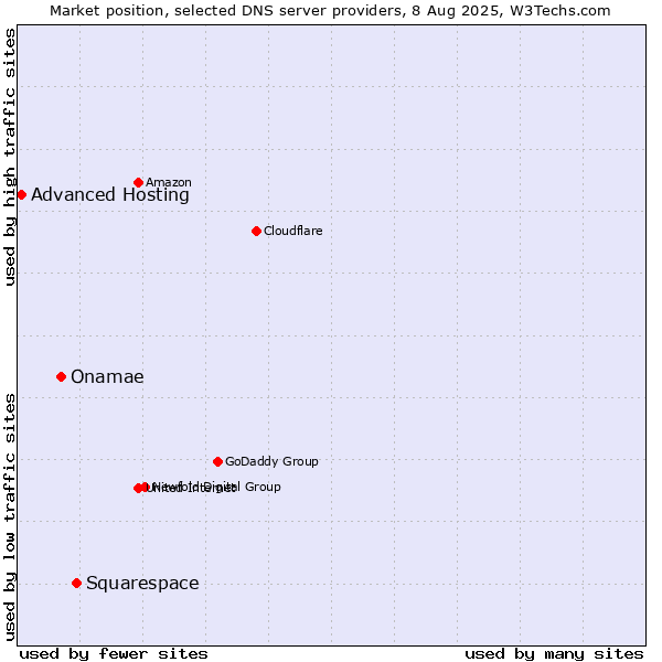 Market position of Squarespace vs. Onamae vs. Advanced Hosting