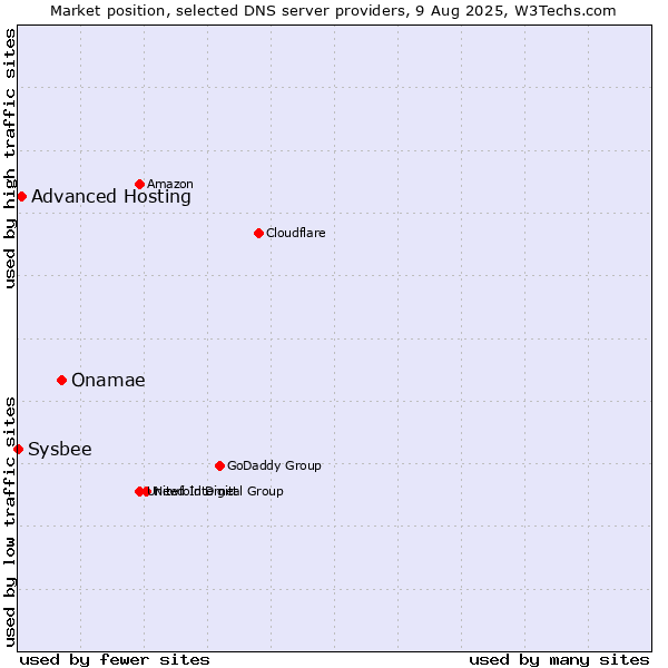 Market position of Onamae vs. Advanced Hosting vs. Sysbee