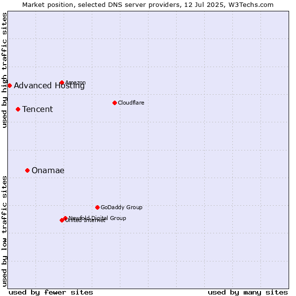Market position of Onamae vs. Tencent vs. Advanced Hosting