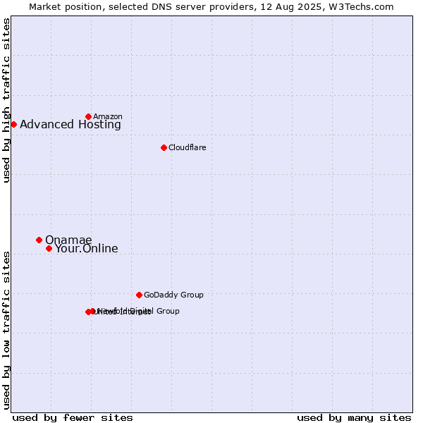 Market position of Your.Online vs. Onamae vs. Advanced Hosting