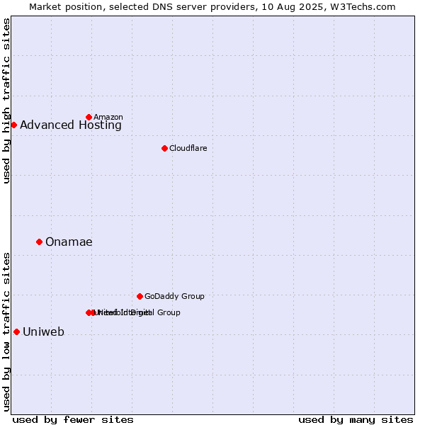 Market position of Onamae vs. Uniweb vs. Advanced Hosting