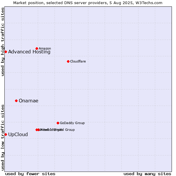 Market position of Onamae vs. UpCloud vs. Advanced Hosting