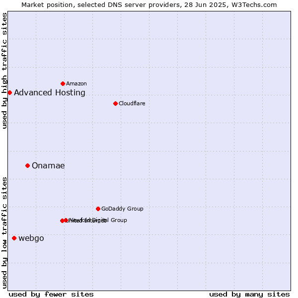 Market position of Onamae vs. webgo vs. Advanced Hosting