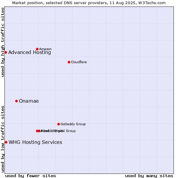 Market position of Onamae vs. WHG Hosting Services vs. Advanced Hosting