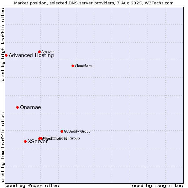 Market position of XServer vs. Onamae vs. Advanced Hosting